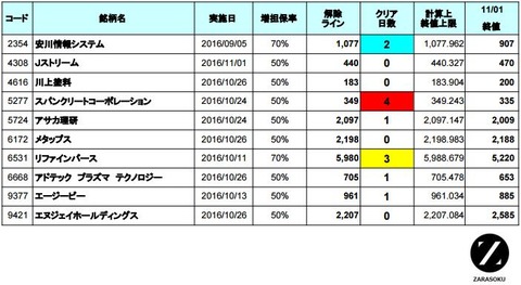 増担解除ライン20161102