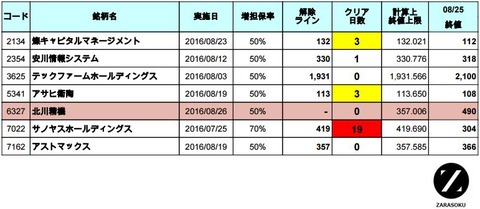 増担解除ライン20160826