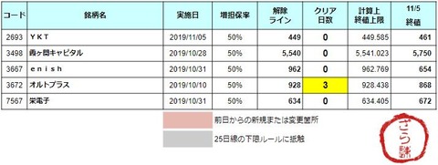 増担解除ライン20191106