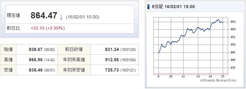 マザーズ指数20160201