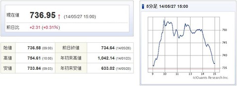 マザーズ指数20140527