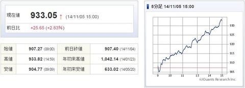 マザーズ指数20141105