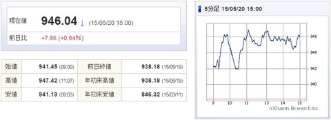 マザーズ指数20150520