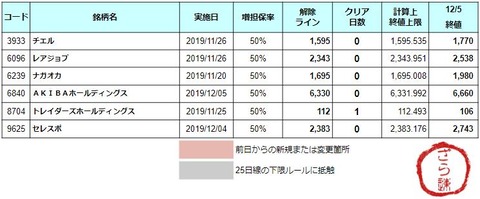 増担解除ライン20191206