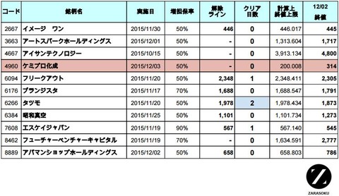 増担解除ライン20151203