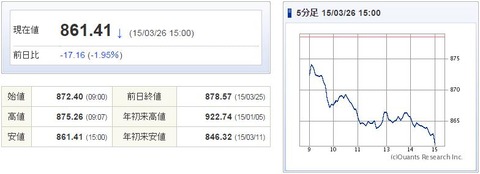 マザーズ指数20150326