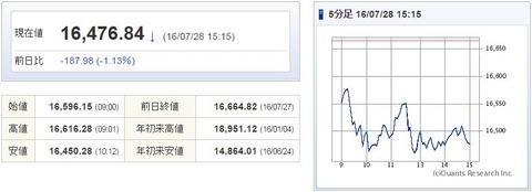 日経平均20160728