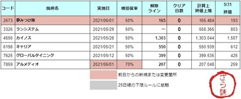 増担解除ライン20210601