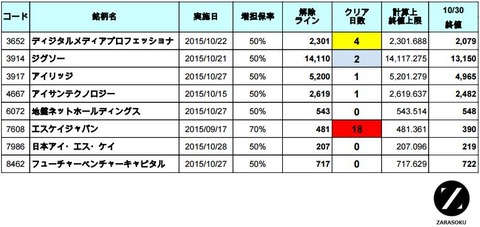 増担解除ライン20151102