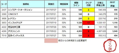 増担解除ライン20170808