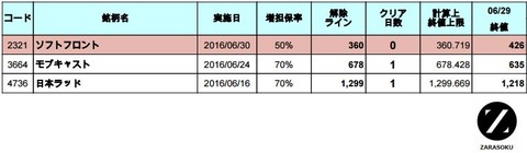 増担解除ライン20160630