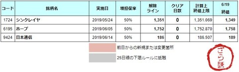 増担解除ライン20190620