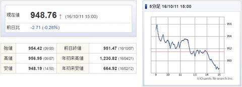 マザーズ指数20161011