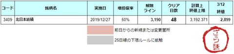 【初日：1銘柄】3/13(金) 増担解除予報