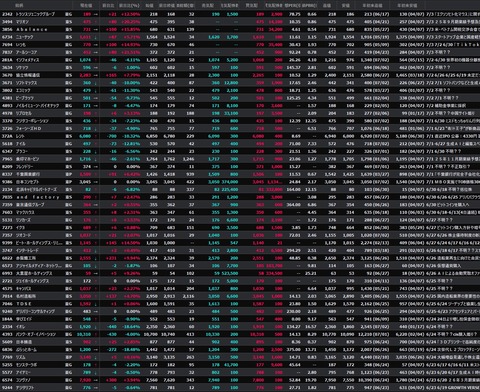 【S高銘柄まとめ】HYPER SBIで使えるCSVデータ配信(7/3更新)