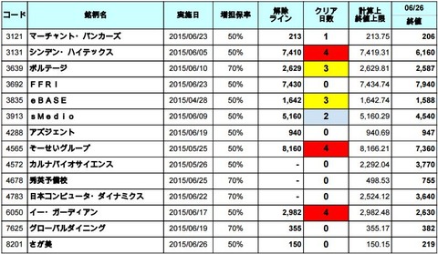 増担解除ライン20150629