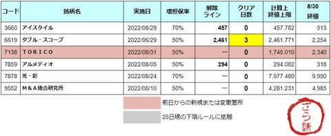 増担解除ライン20220831