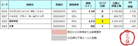 増担解除ライン20230509