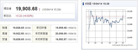 日経平均20150414-1