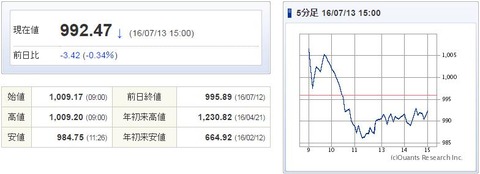 マザーズ指数20160713