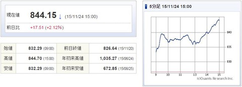マザーズ指数20151124