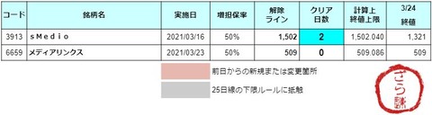 増担解除ライン20210325