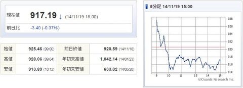 マザーズ指数20141119