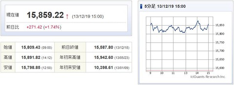 日経平均20131219-1