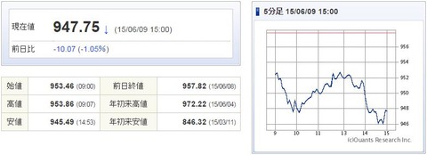 マザーズ指数20150609