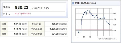 マザーズ指数20160725