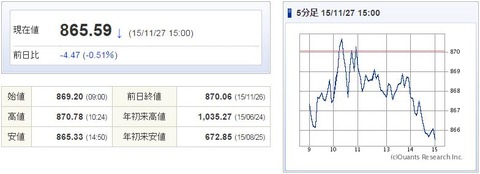 マザーズ指数20151127