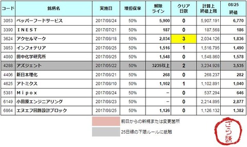 増担解除ライン20170828