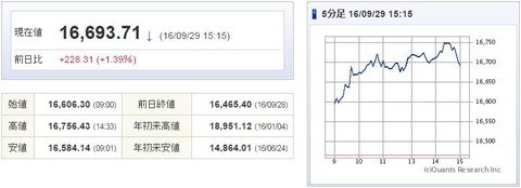 日経平均20160929