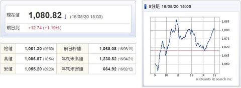 マザーズ指数20160520