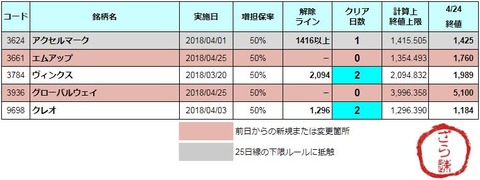 増担解除ライン20180425