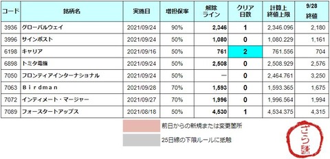 増担解除ライン20210929