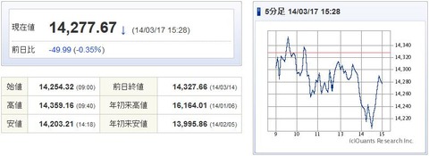 日経平均20140317-1