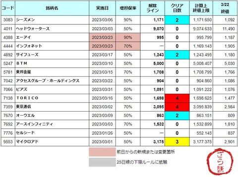 増担解除ライン20230323