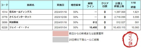 増担解除ライン20240119