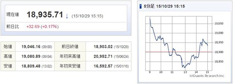 日経平均20151029-1