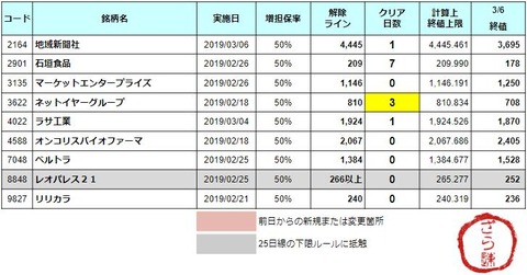 増担解除ライン20190307