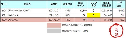 増担解除ライン20211229