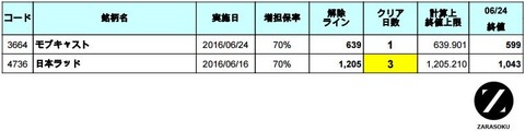 増担解除ライン20160627