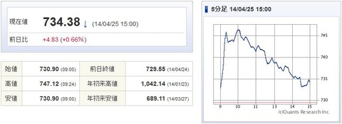 マザーズ指数20140425