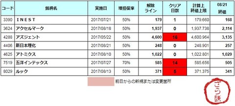 増担解除ライン20170822