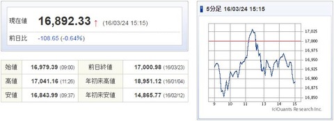 日経平均20160324