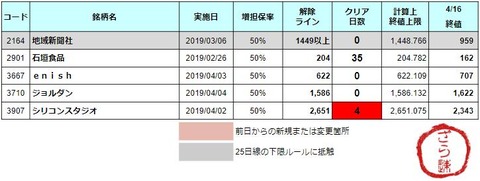 増担解除ライン20190417