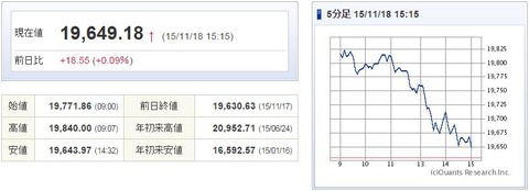 日経平均20151118-1