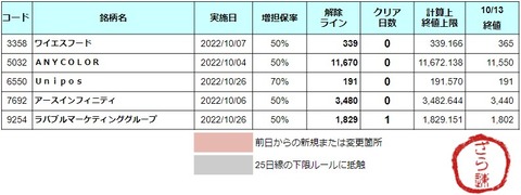 増担解除ライン20221014