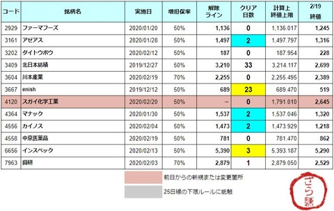 【3日目：2銘柄】2/20(木) 増担解除予報